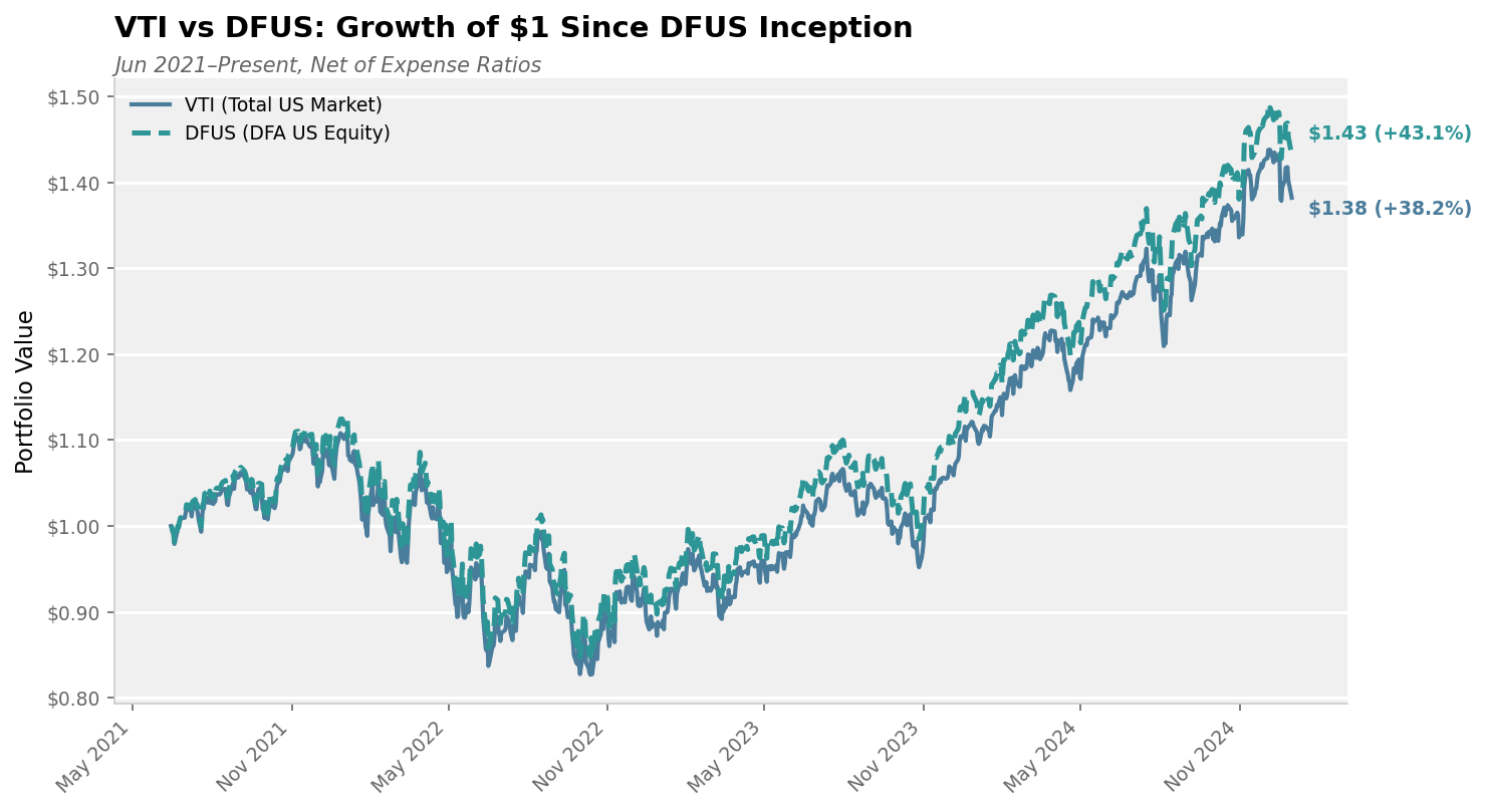 VTI vs DFUS: Growth of $1 Since DFUS Inception