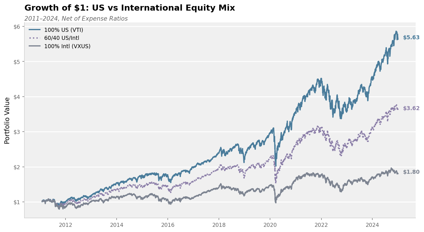 Growth of $1: US vs International Equity Mix