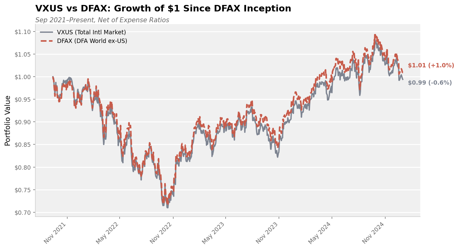 VXUS vs DFAX: Growth of $1 Since DFAX Inception